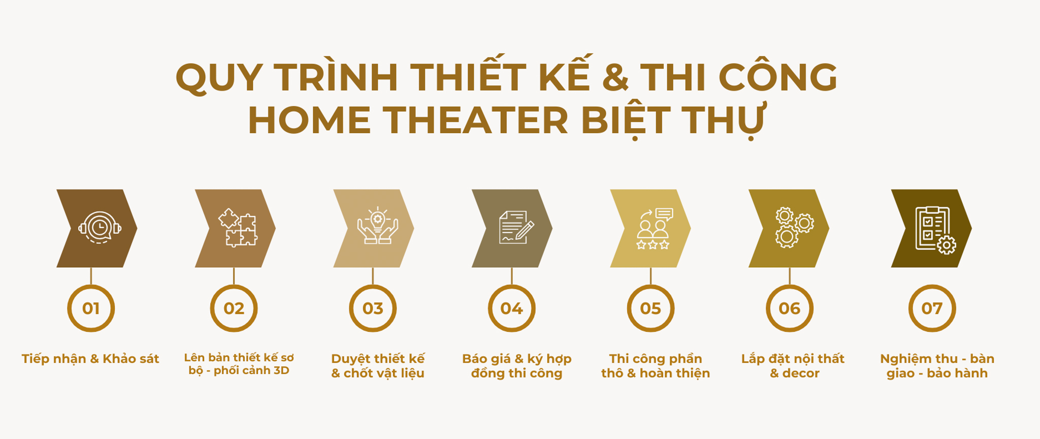 QUY TRÌNH HOME THEATER