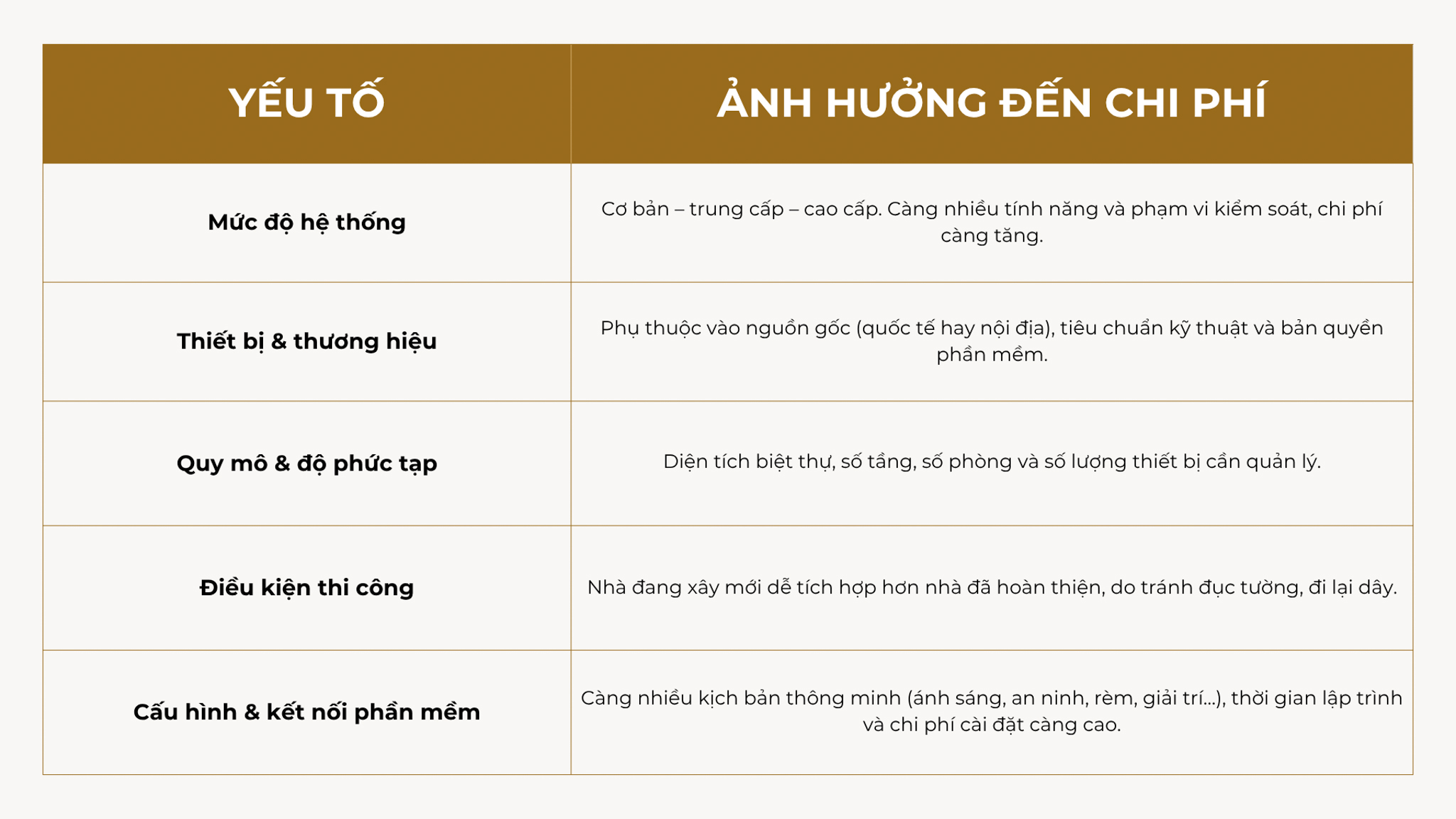 Yếu tố ảnh hưởng chi phí